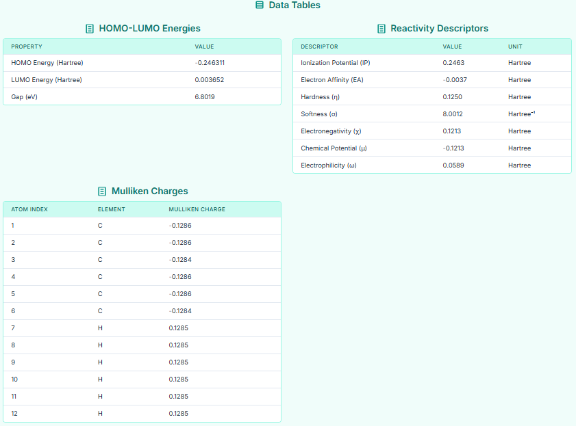 Tabulated report of electronic properties